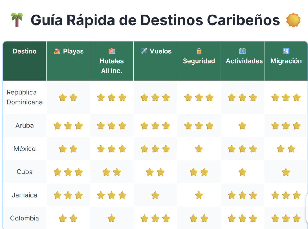 guia rapida de destinos caribeños