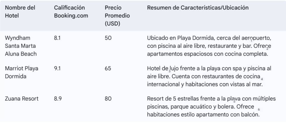 resumen algunos hoteles en santa marta